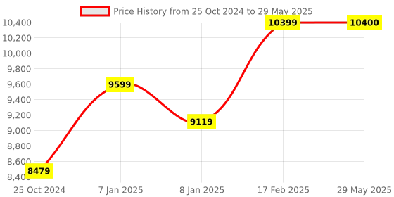 firstcry.com fab n funky Multifunctional Block Table and Chair Set - Multicolour fab n funky Price History Graph from 25 Oct 2024 to 29 May 2025