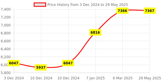 firstcry.com fab n funky Multifunctional Block Table and Chair Set - Multicolour fab n funky Price History Graph from 3 Dec 2024 to 29 May 2025