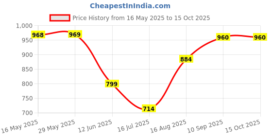 firstcry.com fab n funky Multifunctional Diaper Backpack - Beige fab n funky Price History Graph from 16 May 2025 to 14 Oct 2025