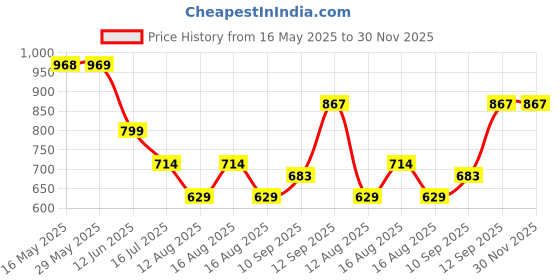firstcry.com fab n funky Multifunctional Diaper Backpack - Pink fab n funky Price History Graph from 16 May 2025 to 29 Nov 2025