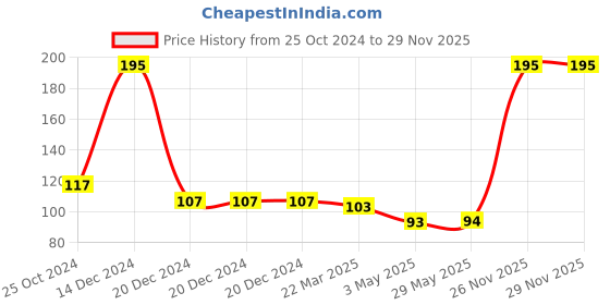 firstcry.com fab n funky Multifunctional Portable Travel Toiletry Bag  - White fab n funky Price History Graph from 25 Oct 2024 to 28 Nov 2025