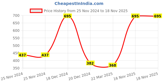 firstcry.com fab n funky Multifunctional Portable Travel Toiletry Bag with Straps Pack of 3 - Pink fab n funky Price History Graph from 25 Nov 2024 to 18 Nov 2025