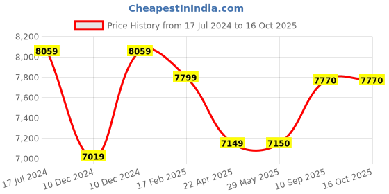 firstcry.com fab n funky Multifunctional Scandinavian Design with a Strong Wooden Stem Baby Chair - White fab n funky Price History Graph from 17 Jul 2024 to 16 Oct 2025