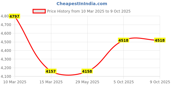 firstcry.com fab n funky Multifunctional Table & Chair Set - Grey fab n funky Price History Graph from 10 Mar 2025 to 8 Oct 2025