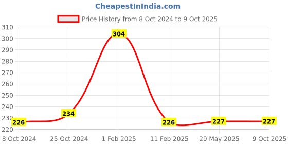 firstcry.com disha publications Multiple Intelligence Worksheets for PRESCHOOL II (Nursery/ Ages 4-5) 2nd Edition disha publications Price History Graph from 8 Oct 2024 to 9 Oct 2025