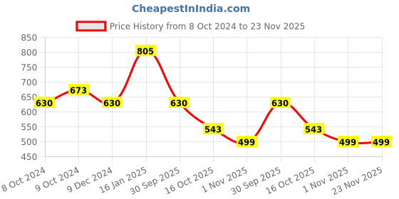 firstcry.com fab n funky Multipurpose Bottle & Nipple Cleaning Brush Set Along With Bottle Drying Rack - Blue fab n funky Price History Graph from 8 Oct 2024 to 22 Nov 2025