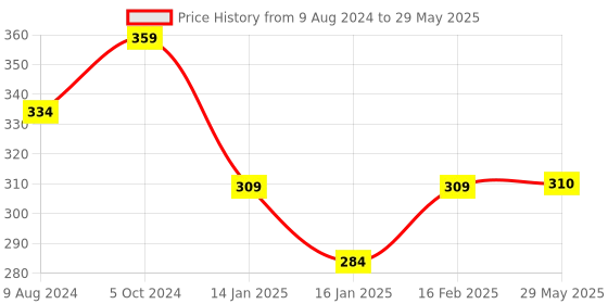 firstcry.com fab n funky Multipurpose Collapsible Lady Bug Print Storage Bag with Lid- Red fab n funky Price History Graph from 9 Aug 2024 to 29 May 2025