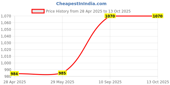 firstcry.com fab n funky Multipurpose Diaper Backpack - Red Blue fab n funky Price History Graph from 28 Apr 2025 to 13 Oct 2025