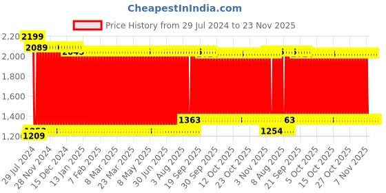 firstcry.com fab n funky Multipurpose Diaper Backpack Star Print - Teal Blue fab n funky Price History Graph from 29 Jul 2024 to 23 Nov 2025