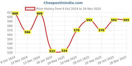 firstcry.com fab n funky Multipurpose Diaper Bag - Dark Blue (Print May Vary) fab n funky Price History Graph from 9 Oct 2024 to 25 Nov 2025