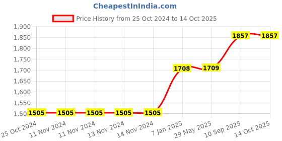 firstcry.com fab n funky Multipurpose Foot Stool with Detachable Legs Space Theme - Dark Blue fab n funky Price History Graph from 25 Oct 2024 to 14 Oct 2025