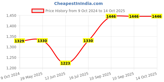 firstcry.com fab n funky Multipurpose Sailor Theme Diaper Backpack - Turquoise Blue fab n funky Price History Graph from 9 Oct 2024 to 13 Oct 2025