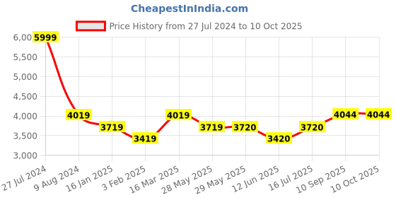 firstcry.com fab n funky Multipurpose Storage Shelves  Monster  Print - Green fab n funky Price History Graph from 27 Jul 2024 to 10 Oct 2025