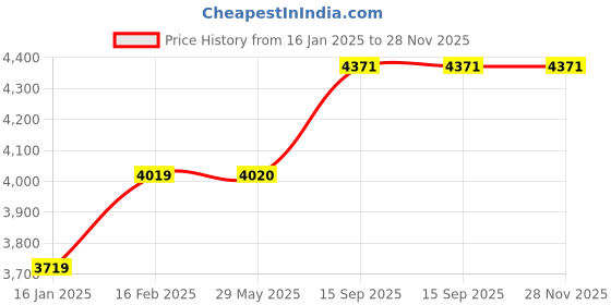 firstcry.com fab n funky Multipurpose Storage Shelves Sea Lion Print - Yellow fab n funky Price History Graph from 16 Jan 2025 to 28 Nov 2025