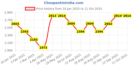 firstcry.com fab n funky Multipurpose Storage Shelves with 6 Containers - Green fab n funky Price History Graph from 16 Jan 2025 to 10 Oct 2025