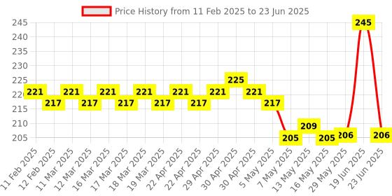 firstcry.com fab n funky Multipurpose Traval Pouch - Blue fab n funky Price History Graph from 11 Feb 2025 to 23 Jun 2025