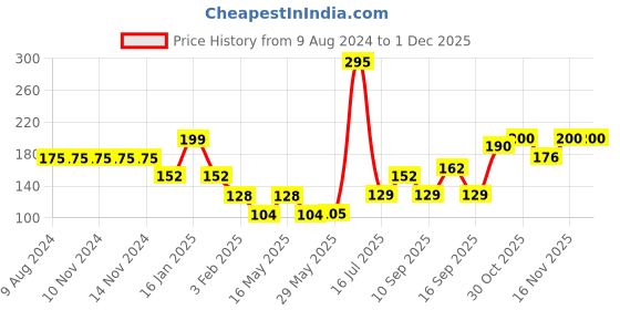 firstcry.com fab n funky Multipurpose Wall Hanging Bathroom Storage Rack - Blue fab n funky Price History Graph from 9 Aug 2024 to 1 Dec 2025