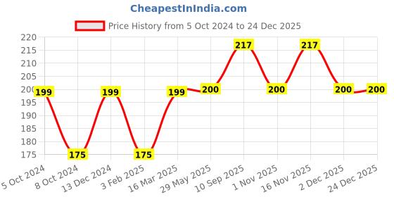 firstcry.com fab n funky Multipurpose Wall Hanging Bathroom Storage Rack - White fab n funky Price History Graph from 5 Oct 2024 to 24 Dec 2025