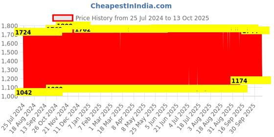 firstcry.com fab n funky Multiuse Classic Solid Diaper Backpack - Blue fab n funky Price History Graph from 25 Jul 2024 to 12 Oct 2025