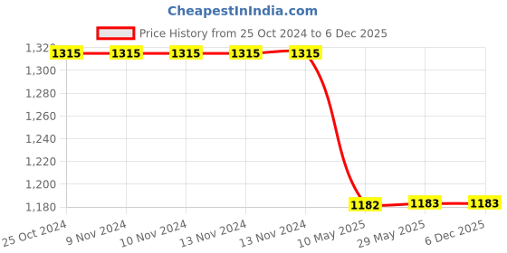 firstcry.com Mumma's Touch Organic Bamboo Baby Bath Robe - Green - Pack of 1 mumma's touch Price History Graph from 25 Oct 2024 to 5 Dec 2025