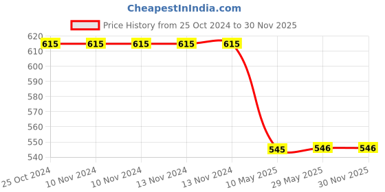 firstcry.com Mumma's Touch Organic Bamboo Baby Bath Towel - Yellow - Pack of 1 mumma's touch Price History Graph from 25 Oct 2024 to 30 Nov 2025