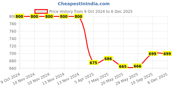 firstcry.com Mumma's Touch Organic Bamboo Baby Burp Cloth - Magenta - Pack of 3 mumma's touch Price History Graph from 9 Oct 2024 to 5 Dec 2025