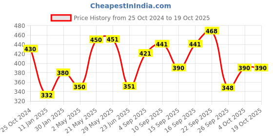 firstcry.com MummaSmile Elephant Soft Toy Grey - Height 58 cm mummasmile Price History Graph from 25 Oct 2024 to 18 Oct 2025