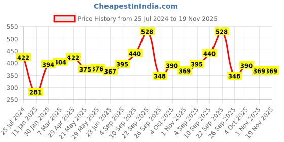 firstcry.com MummaSmile Elephant with Monkey Stuffed Soft Toy Grey - Height 30 cm mummasmile Price History Graph from 25 Jul 2024 to 19 Nov 2025