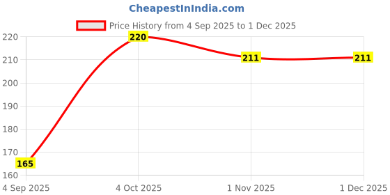 firstcry.com MummaSmile Penguin Soft Toy White Grey - Height 30 cm mummasmile Price History Graph from 4 Sep 2025 to 29 Nov 2025