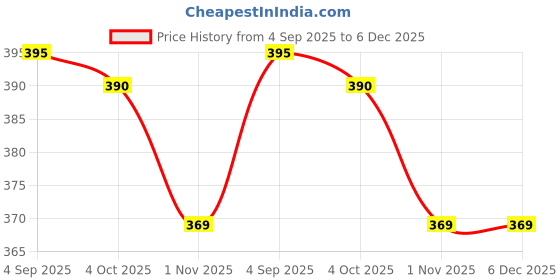 firstcry.com MummaSmile plush Teddy Bear Premium Soft Toy Pink - Height 50 cm mummasmile Price History Graph from 4 Sep 2025 to 5 Dec 2025