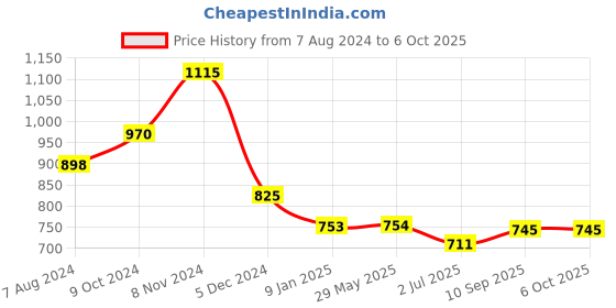 firstcry.com Mums Wean Baby Mattress Set With Mosquito Net Pillow And Blanket - Blue mums wean Price History Graph from 7 Aug 2024 to 6 Oct 2025