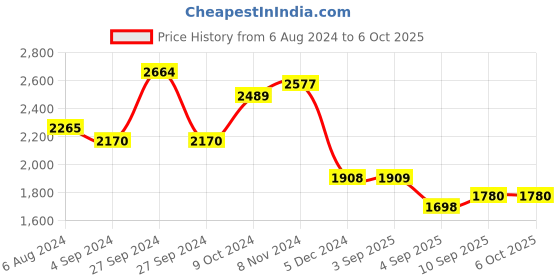 firstcry.com Mums Wean Muslin Wraps Pack of 3 - Multicolor with Baby Mattress Set With Mosquito Net Pillow And Blanket - Blue mums wean Price History Graph from 6 Aug 2024 to 6 Oct 2025