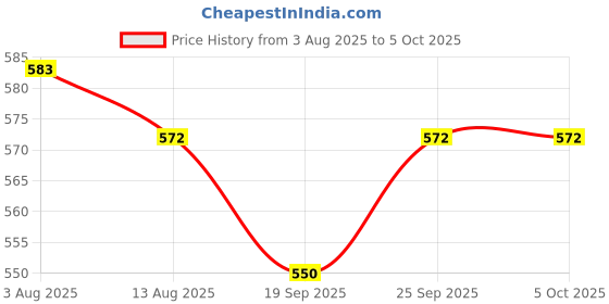 firstcry.com MumsLap 100% Cotton Pack Of 5 Sleeveless Duck & Alligator Printed Vests - Multi Colour mumslap Price History Graph from 3 Aug 2025 to 4 Oct 2025