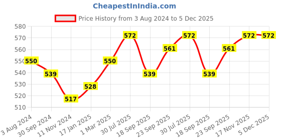firstcry.com MumsLap 100% Cotton Unicorn Detailed Towel - Pink mumslap Price History Graph from 3 Aug 2024 to 5 Dec 2025