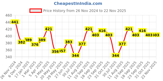 firstcry.com MumsLap 100% Natural Cold Relief Nasal Decongestant Vapour Patches for children - 15 Patches mumslap Price History Graph from 26 Nov 2024 to 22 Nov 2025