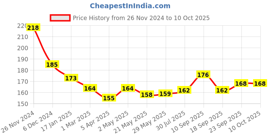 firstcry.com mumslap 100% Natural Mosquito Repellent Patches for Babies & Kids - 24 Patches mumslap Price History Graph from 26 Nov 2024 to 9 Oct 2025