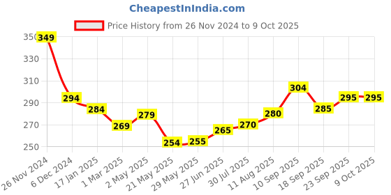 firstcry.com mumslap 100% Natural Mosquito Repellent Patches for Babies & Kids - 48 Patches mumslap Price History Graph from 26 Nov 2024 to 8 Oct 2025