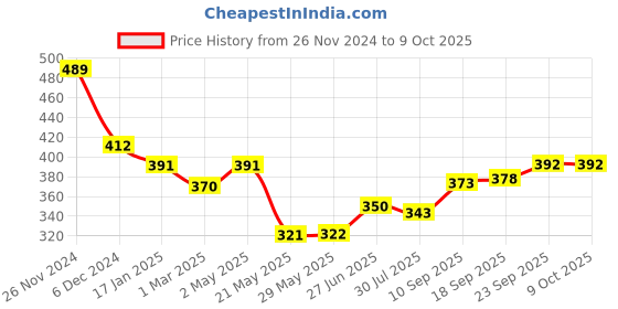 firstcry.com MumsLap 100% Natural Mosquito Repellent Patches for Babies & Kids -  72 Patches mumslap Price History Graph from 26 Nov 2024 to 8 Oct 2025