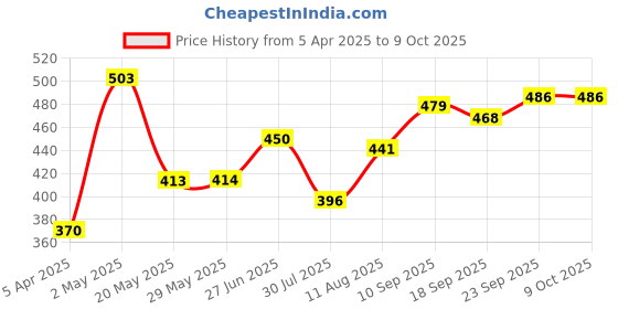 firstcry.com MumsLap 100% Natural Mosquito Repellent Patches for Babies & Kids - Pack of 4 (96 Patches) mumslap Price History Graph from 5 Apr 2025 to 8 Oct 2025