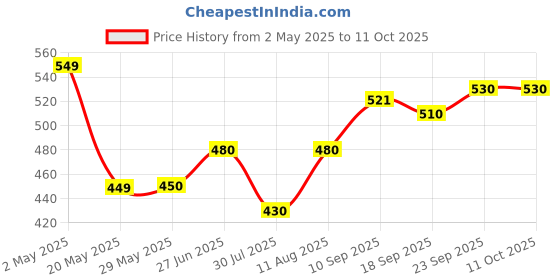 firstcry.com MumsLap 100% Natural Mosquito Repellent Patches for Babies & Kids - Pack of 5 (120 Patches) mumslap Price History Graph from 2 May 2025 to 10 Oct 2025