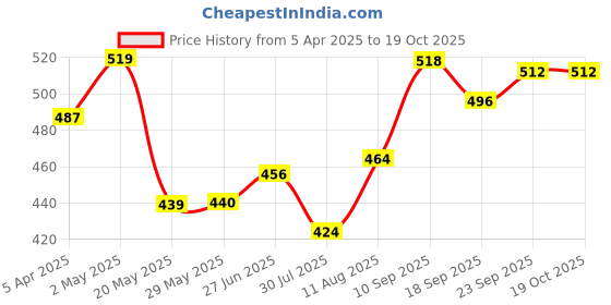 firstcry.com MumsLap 100% Natural Nasal Decongestant Vapour Patch for children - 20 Patches mumslap Price History Graph from 5 Apr 2025 to 18 Oct 2025