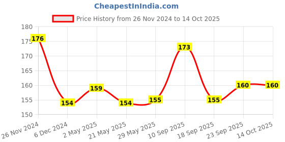 firstcry.com MumsLap 100% Natural Nasal Decongestant Vapour Patch for children - 5 Patches mumslap Price History Graph from 26 Nov 2024 to 14 Oct 2025