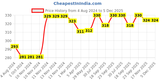 firstcry.com MumsLap Baby Pack Of 2 Panda Detailed Anti Skid Socks - Multi Colour mumslap Price History Graph from 4 Aug 2024 to 5 Dec 2025