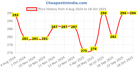 firstcry.com MumsLap Baby Pack Of 2 Paw Detailed Anti Skid Socks - Multi Colour mumslap Price History Graph from 4 Aug 2024 to 18 Oct 2025