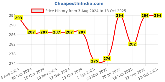 firstcry.com MumsLap Baby Pack Of 2 Rabbit Detailed Anti Skid Socks - Multi Colour mumslap Price History Graph from 3 Aug 2024 to 18 Oct 2025