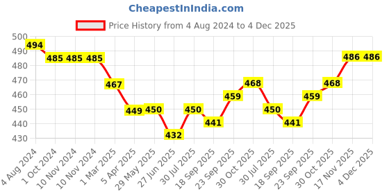 firstcry.com MumsLap Baby Pack Of 4 Panda Detailed Anti Skid Socks - Multi Colour mumslap Price History Graph from 4 Aug 2024 to 3 Dec 2025