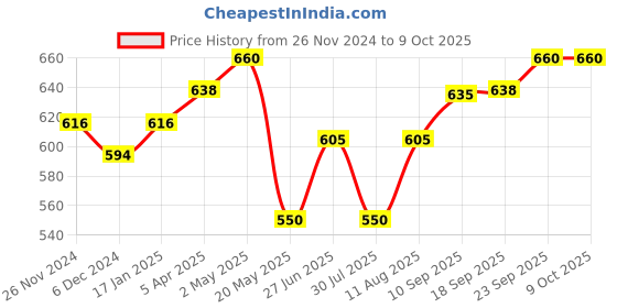 firstcry.com MumsLap Baby Pads For Crawling and Walking - Knee/Elbow Guards - 1 Pair mumslap Price History Graph from 26 Nov 2024 to 8 Oct 2025