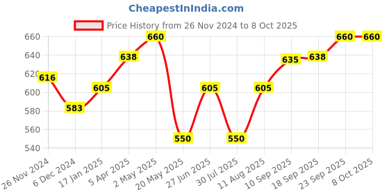 firstcry.com MumsLap Baby Pads For Crawling and Walking - Knee/Elbow Guards - 1 Pair mumslap Price History Graph from 26 Nov 2024 to 7 Oct 2025