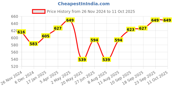 firstcry.com MumsLap Baby Pads For Crawling and Walking - Knee/Elbow Guards - 1 Pair mumslap Price History Graph from 26 Nov 2024 to 10 Oct 2025