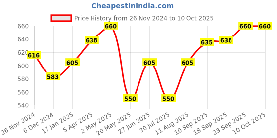firstcry.com MumsLap Baby Pads For Crawling and Walking - Knee/Elbow Guards - 1 Pair mumslap Price History Graph from 26 Nov 2024 to 9 Oct 2025